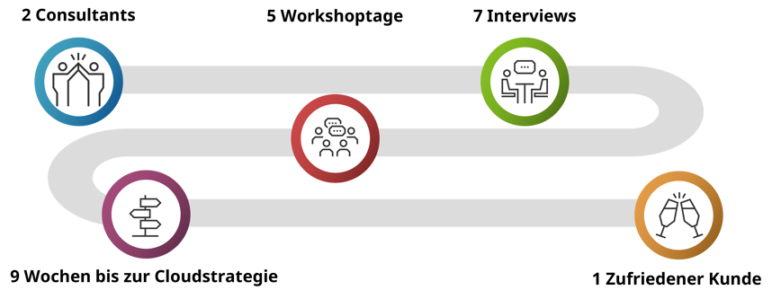 Schaubild Beratungskonzept - 2 Consultants - 9 Wochen bis zur Cloudstrategie - 1 Zufriedener Kunde