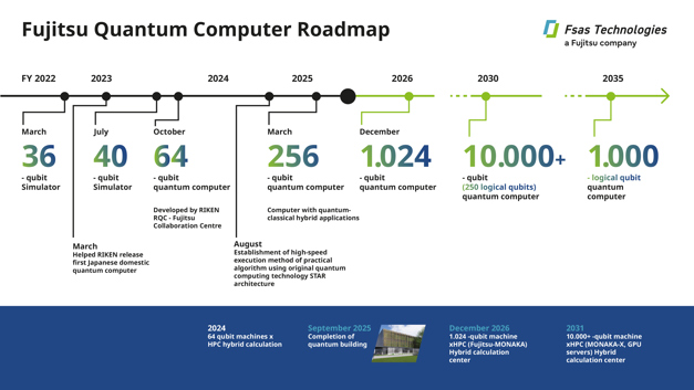 Fujitsu Quantum Computer Roadmap